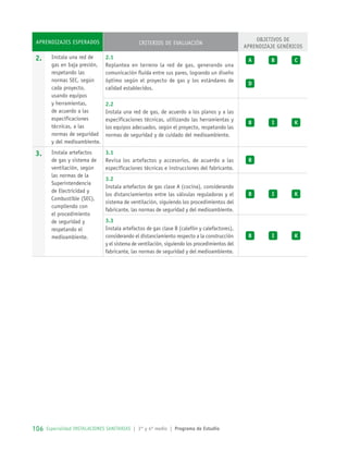 Aprendizajes Esperados Criterios de Evaluación
Objetivos de
Aprendizaje Genéricos
2. Instala una red de
gas en baja presión,
respetando las
normas SEC, según
cada proyecto,
usando equipos
y herramientas,
de acuerdo a las
especificaciones
técnicas, a las
normas de seguridad
y del medioambiente.
2.1
Replantea en terreno la red de gas, generando una
comunicación fluida entre sus pares, logrando un diseño
óptimo según el proyecto de gas y los estándares de
calidad establecidos.
A B C
D
2.2
Instala una red de gas, de acuerdo a los planos y a las
especificaciones técnicas, utilizando las herramientas y
los equipos adecuados, según el proyecto, respetando las
normas de seguridad y de cuidado del medioambiente.
B I K
3. Instala artefactos
de gas y sistema de
ventilación, según
las normas de la
Superintendencia
de Electricidad y
Combustible (SEC),
cumpliendo con
el procedimiento
de seguridad y
respetando el
medioambiente.
3.1
Revisa los artefactos y accesorios, de acuerdo a las
especificaciones técnicas e instrucciones del fabricante.
B
3.2
Instala artefactos de gas clase A (cocina), considerando
los distanciamientos entre las válvulas reguladoras y el
sistema de ventilación, siguiendo los procedimientos del
fabricante, las normas de seguridad y del medioambiente.
B I K
3.3
Instala artefactos de gas clase B (calefón y calefactores),
considerando el distanciamiento respecto a la construcción
y el sistema de ventilación, siguiendo los procedimientos del
fabricante, las normas de seguridad y del medioambiente.
B I K
106 Especialidad INSTALACIONES SANITARIAS | 3° y 4º medio | Programa de Estudio106
 