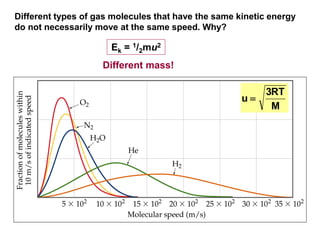 Ek = 1/2mu2
Different types of gas molecules that have the same kinetic energy
do not necessarily move at the same speed. Why?
Different mass!
M
RT
3
u 
 