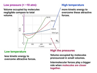 N2
Low temperature
less kinetic energy to
overcome attractive forces.
High the pressures
Volume occupied by molecules
pronounced in small volumes.
Intermolecular forces play a bigger
role when molecules are closer
together.
High temperature
more kinetic energy to
overcome these attractive
forces.
Low pressure (< ~10 atm):
Volume occupied by molecules
negligible compare to total
volume.
 