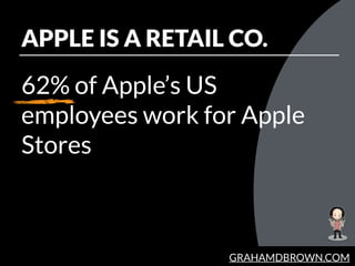 GRAHAMDBROWN.COM
APPLE IS A RETAIL CO.
62% of Apple’s US
employees work for Apple
Stores
 