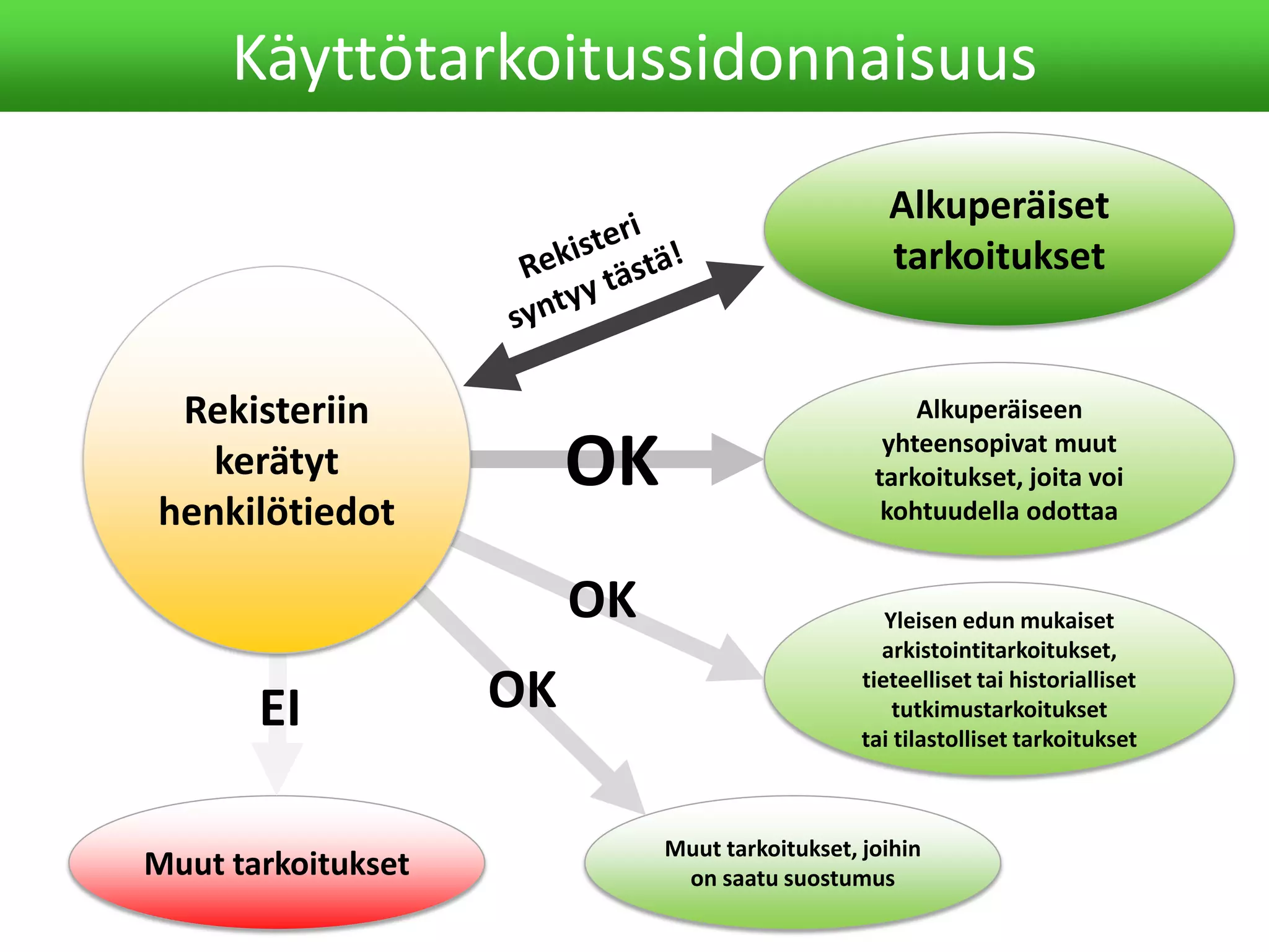 Käyttötarkoitussidonnaisuus
Alkuperäiseen
yhteensopivat muut
tarkoitukset, joita voi
kohtuudella odottaa
Yleisen edun mukaiset
arkistointitarkoitukset,
tieteelliset tai historialliset
tutkimustarkoitukset
tai tilastolliset tarkoitukset
Muut tarkoitukset
OK
EI
Muut tarkoitukset, joihin
on saatu suostumus
OK
OK
Rekisteriin
kerätyt
henkilötiedot
Alkuperäiset
tarkoitukset
 