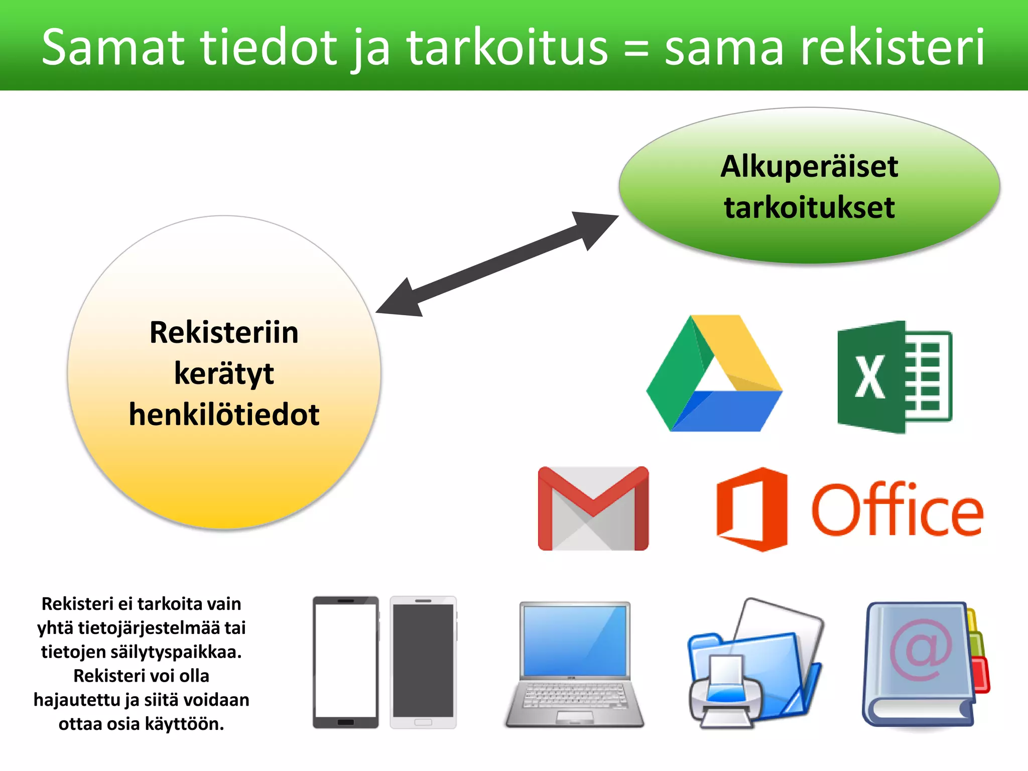 Samat tiedot ja tarkoitus = sama rekisteri
Rekisteriin
kerätyt
henkilötiedot
Alkuperäiset
tarkoitukset
Rekisteri ei tarkoita vain
yhtä tietojärjestelmää tai
tietojen säilytyspaikkaa.
Rekisteri voi olla
hajautettu ja siitä voidaan
ottaa osia käyttöön.
 