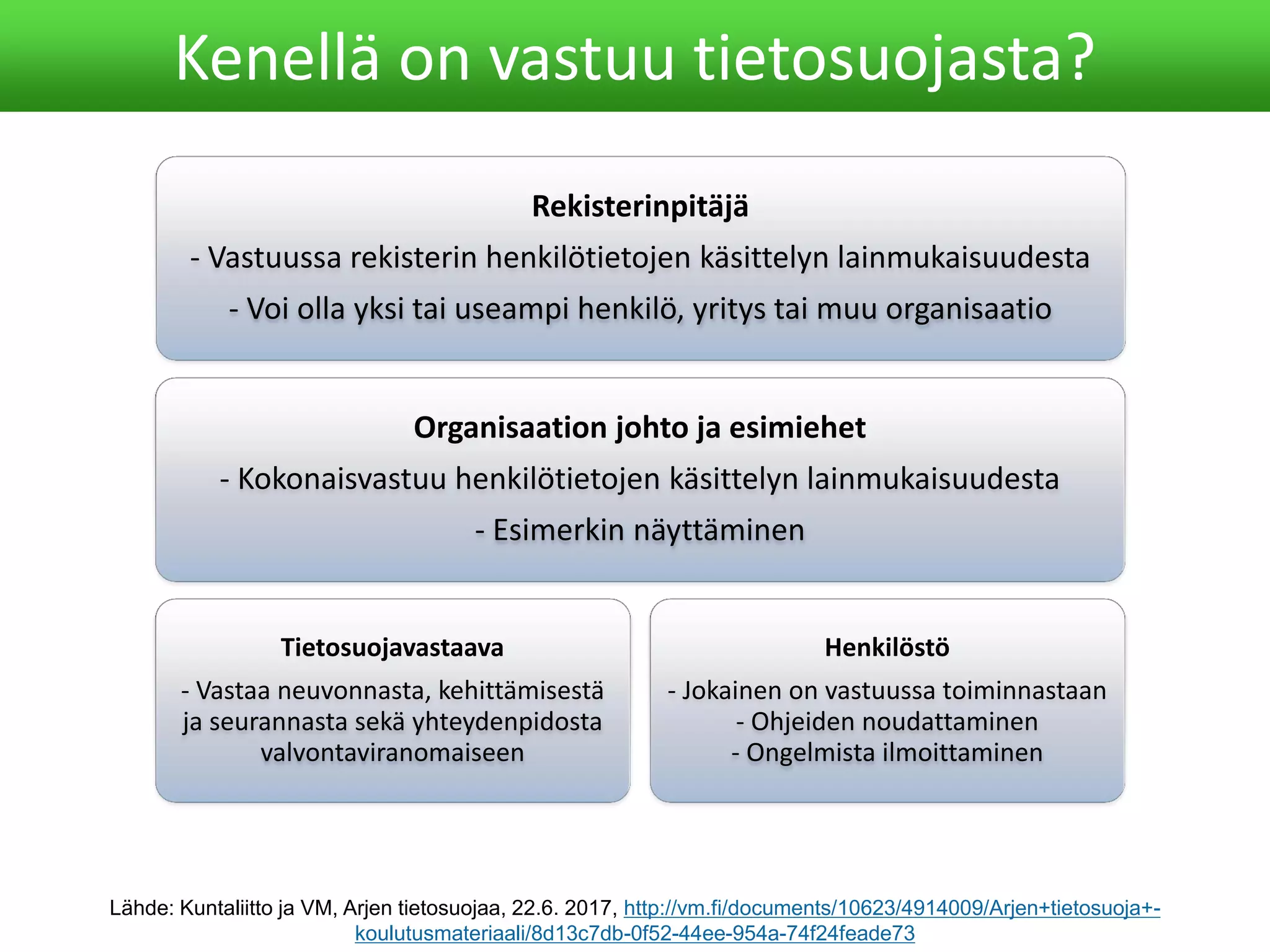 Kenellä on vastuu tietosuojasta?
Lähde: Kuntaliitto ja VM, Arjen tietosuojaa, 22.6. 2017, http://vm.fi/documents/10623/4914009/Arjen+tietosuoja+-
koulutusmateriaali/8d13c7db-0f52-44ee-954a-74f24feade73
Rekisterinpitäjä
- Vastuussa rekisterin henkilötietojen käsittelyn lainmukaisuudesta
- Voi olla yksi tai useampi henkilö, yritys tai muu organisaatio
Organisaation johto ja esimiehet
- Kokonaisvastuu henkilötietojen käsittelyn lainmukaisuudesta
- Esimerkin näyttäminen
Tietosuojavastaava
- Vastaa neuvonnasta, kehittämisestä
ja seurannasta sekä yhteydenpidosta
valvontaviranomaiseen
Henkilöstö
- Jokainen on vastuussa toiminnastaan
- Ohjeiden noudattaminen
- Ongelmista ilmoittaminen
 