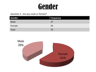 ☻ Gender ☻ Question 1 : Are you male or female? 
