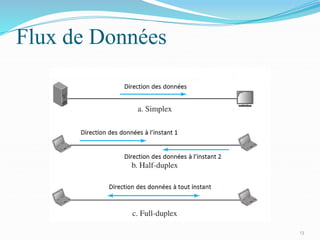 Flux de Données
13
 