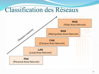 Classification des Réseaux
16
 
