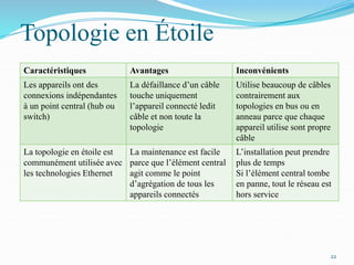 Topologie en Étoile
Caractéristiques Avantages Inconvénients
Les appareils ont des
connexions indépendantes
à un point central (hub ou
switch)
La défaillance d’un câble
touche uniquement
l’appareil connecté ledit
câble et non toute la
topologie
Utilise beaucoup de câbles
contrairement aux
topologies en bus ou en
anneau parce que chaque
appareil utilise sont propre
câble
La topologie en étoile est
communément utilisée avec
les technologies Ethernet
La maintenance est facile
parce que l’élément central
agit comme le point
d’agrégation de tous les
appareils connectés
L’installation peut prendre
plus de temps
Si l’élément central tombe
en panne, tout le réseau est
hors service
22
 