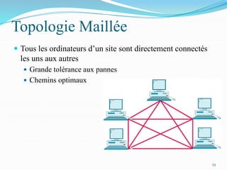 Topologie Maillée
 Tous les ordinateurs d’un site sont directement connectés
les uns aux autres
 Grande tolérance aux pannes
 Chemins optimaux
23
 