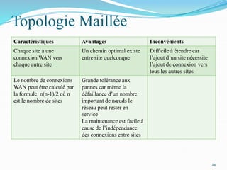 Topologie Maillée
Caractéristiques Avantages Inconvénients
Chaque site a une
connexion WAN vers
chaque autre site
Un chemin optimal existe
entre site quelconque
Difficile à étendre car
l’ajout d’un site nécessite
l’ajout de connexion vers
tous les autres sites
Le nombre de connexions
WAN peut être calculé par
la formule n(n-1)/2 où n
est le nombre de sites
Grande tolérance aux
pannes car même la
défaillance d’un nombre
important de nœuds le
réseau peut rester en
service
La maintenance est facile à
cause de l’indépendance
des connexions entre sites
24
 