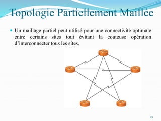 Topologie Partiellement Maillée
 Un maillage partiel peut utilisé pour une connectivité optimale
entre certains sites tout évitant la couteuse opération
d’interconnecter tous les sites.
25
 