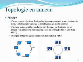 Topologie en anneau
 Principe
 L’arrangement physique des topologies en anneau sont arrangées dans la
même topologie physique de la topologie en en étoile Ethernet
 L’anneau qui permet la circulation des données sur le réseau est un
anneau logique définit par un composant de connectivité (Token Ring
MAU).
 Exemple de technologies en anneau: Token Ring, FDDI
26
 