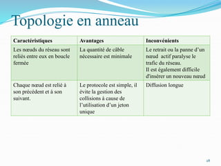 Topologie en anneau
Caractéristiques Avantages Inconvénients
Les nœuds du réseau sont
reliés entre eux en boucle
fermée
La quantité de câble
nécessaire est minimale
Le retrait ou la panne d’un
nœud actif paralyse le
trafic du réseau.
Il est également difficile
d'insérer un nouveau nœud
Chaque nœud est relié à
son précédent et à son
suivant.
Le protocole est simple, il
évite la gestion des
collisions à cause de
l’utilisation d’un jeton
unique
Diffusion longue
28
 