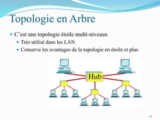 Topologie en Arbre
 C’est une topologie étoile multi-niveaux
 Très utilisé dans les LAN
 Conserve les avantages de la topologie en étoile et plus
29
 
