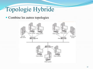 Topologie Hybride
 Combine les autres topologies
30
 