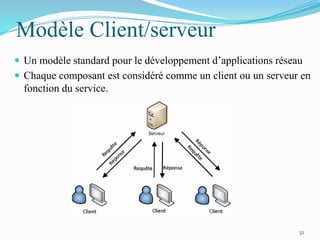 Modèle Client/serveur
 Un modèle standard pour le développement d’applications réseau
 Chaque composant est considéré comme un client ou un serveur en
fonction du service.
32
 