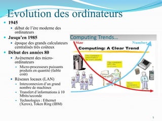 Evolution des ordinateurs
 1945
 début de l’ère moderne des
ordinateurs
 Jusqu’en 1985
 époque des grands calculateurs
centralisés très coûteux
 Début des années 80
 Avènement des micro-
ordinateurs
 Micro-processeurs puissants
produits en quantité (faible
coût)
 Réseaux locaux (LAN)
 Interconnexion d’un grand
nombre de machines
 Transfert d’informations à 10
Mbits/seconde
 Technologies : Ethernet
(Xerox), Token Ring (IBM)
5
 