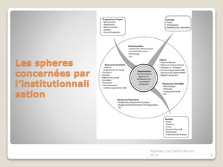 Les spheres
concernées par
l’institutionnali
sation
8
Mathilda Cica DADJO-fevrier
2014