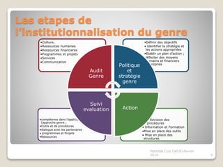 Les etapes de
l’institutionnalisation du genre
•La rRévision des
prprocédures
• Information et Formation
•Mise en place des outils
• Mise en place des
structures
•compétence dans l’application
l’approche genre ;
•Outils et de procédures
•dialogue avec les partenaires
• programmes et Projets
•Ressources
•Définir des objectifs
• Identifier la stratégie et
les actions appropriées
•Etablir un plan d’action ;
•Affecter des moyens
humains et financiers
appropriés
•Culture;
•Ressources humaines
•Ressources financieres
•Programmes et projets
•Services
•Communication
Audit
Genre
Politique
et
stratégie
genre
Action
Suivi
evaluation
9
Mathilda Cica DADJO-fevrier
2014