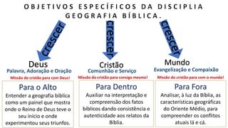 Deus Cristão Mundo
Palavra, Adoração e Oração Comunhão e Serviço Evangelização e Compaixão
Missão do cristão para com Deus! Missão do cristão para consigo mesmo! Missão do cristão para com o mundo!
crescer
Para o Alto
Entender a geografia bíblica
como um painel que mostra
onde o Reino de Deus teve o
seu início e onde
experimentou seus triunfos.
Para Dentro
Auxiliar na interpretação e
compreensão dos fatos
bíblicos dando consistência e
autenticidade aos relatos da
Bíblia.
Para Fora
Analisar, à luz da Bíblia, as
características geográficas
do Oriente Médio, para
compreender os conflitos
atuais lá e cá.
 