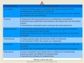 Tipo de Risco Riscos Possíveis
Tecnologia O banco de dados usado no sistema não pode processar tantas
transações por segundo como esperado.
Os componentes de software que devem ser reusados contêm defeitos
que limitam sua funcionalidade.
Pessoal É impossível recrutar pessoal com as habilidades necessárias.
O pessoal mais qualificado está doente e não disponível nos momentos
críticos.
O treinamento necessário para o pessoal não está disponível.
Organizacional A organização é reestruturada, de modo que uma gerência diferente
tornou-se responsável pelo projeto.
Problemas financeiros da organização forçam reduções no orçamento
do projeto.
Ferramentas O código gerado pelas ferramentas CASE é ineficiente.
As ferramentas CASE não podem ser integradas.
Requisitos Mudanças de requisitos que requerem retrabalho maior de projeto são
propostas.
Os cliente não compreendem o impacto das mudanças de requisitos.
Estimativas O prazo necessário para desenvolver o software foi subestimado.
A taxa de reparo de defeitos foi subestimada.
O tamanho do software foi subestimado.
Riscos e tipos de risco
 