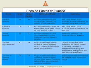 Tipos de Pontos de Função
Tipos Sigla Sigla
Inglês
Definição Oficial Exemplos
Entradas
externas
EE EI Processo elementar no qual
dados cruzam a fronteira do
produto de fora para dentro.
Nos casos de uso: fluxos,
subfluxos e fluxos alternativos de
inclusão, alteração e exclusão.
Consultas
externas
CE EQ Processo elementar que resulta
em recuperação de dados de um
ou mais arquivos lógicos.
Nos casos de uso: fluxos,
subfluxos e fluxos alternativos de
pesquisa.
Saídas
externas
SE EO Processo elementar no qual
dados derivados cruzam a
fronteira do produto de dentro
para fora.
Relatórios; interfaces com
sistemas externos de saída.
Arquivos
lógicos internos
ALI ILF Grupo de dados logicamente
correlatos, identificável pelo
usuário, que reside inteiramente
dentro de um aplicativo.
Tabelas de banco de dados
mapeadas em classes que são
consultadas de maneira
independente de outras; em
estruturas de agregação se tem
apenas um arquivo lógico.
Arquivos de
interface
externa
AIE EIF Grupo de dados logicamente
correlatos, identificável pelo
usuário, que é apenas consultado
pela aplicação, sendo mantido
por outros aplicativos.
Interfaces com sistemas externos
de entrada; views de banco de
dados.
 