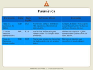 Parâmetros
Parâmetro Sigla Sigle
Inglês
Definição Oficial Exemplos
Tipos de
Elementos de
Dados
TED DET Número de campos distintos e
não-repetitivos, identificáveis
pelo usuário.
Campos, botões e mensagens
existentes em uma interface de
um fluxo de caso de uso.
Tipos de
Arquivos
Referenciados
TAR FTR Número de arquivos lógicos
referenciados por um processo
elementar.
Número de arquivos lógicos
referenciados por um fluxo de
caso de uso.
Tipos de
Elementos
Referenciados
TER RET Número de grupos de elementos
de dados dentro de um arquivo
lógico.
Número de tabelas que
compõem o arquivo lógico.
 