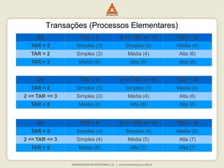 Transações (Processos Elementares)
EE TED < 5 5 <= TED <= 15 TED > 15
TAR < 2 Simples (3) Simples (3) Média (4)
TAR = 2 Simples (3) Média (4) Alta (6)
TAR > 2 Média (4) Alta (6) Alta (6)
CE TED < 6 6 <= TED <= 19 TED > 19
TAR < 2 Simples (3) Simples (3) Média (4)
2 <= TAR <= 3 Simples (3) Média (4) Alta (6)
TAR > 2 Média (4) Alta (6) Alta (6)
SE TED < 6 6 <= TED <= 19 TED > 19
TAR < 2 Simples (4) Simples (4) Média (5)
2 <= TAR <= 3 Simples (4) Média (5) Alta (7)
TAR > 2 Média (5) Alta (7) Alta (7)
 