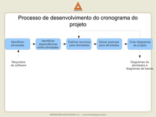 Processo de desenvolvimento do cronograma do
projeto
Estimar recursos
para atividades
Identificar
atividades
Identificar
dependências
entre atividades
Alocar pessoas
para atividades
Criar diagramas
de projeto
Requisitos
de software
Diagramas de
atividades e
diagramas de barras
 