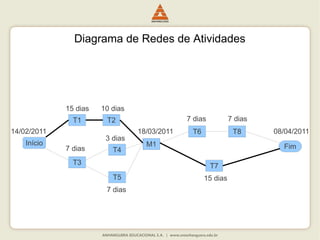 Diagrama de Redes de Atividades
Início
T1
T3
T2
T4
T5
T6 T8
Fim
T7
M1
15 dias 10 dias
7 dias
3 dias
7 dias
14/02/2011 18/03/2011
7 dias 7 dias
15 dias
08/04/2011
 