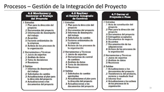 Gestión de la Integración de Proyectos PMBoK | PDF