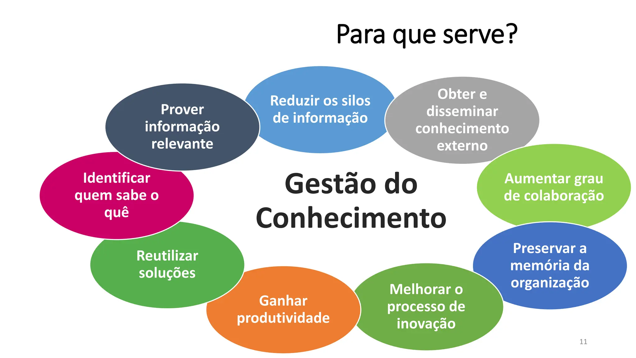 11
Para que serve?
Gestão do
Conhecimento
Reduzir os silos
de informação
Obter e
disseminar
conhecimento
externo
Aumentar grau
de colaboração
Preservar a
memória da
organização
Melhorar o
processo de
inovação
Ganhar
produtividade
Reutilizar
soluções
Identificar
quem sabe o
quê
Prover
informação
relevante
 