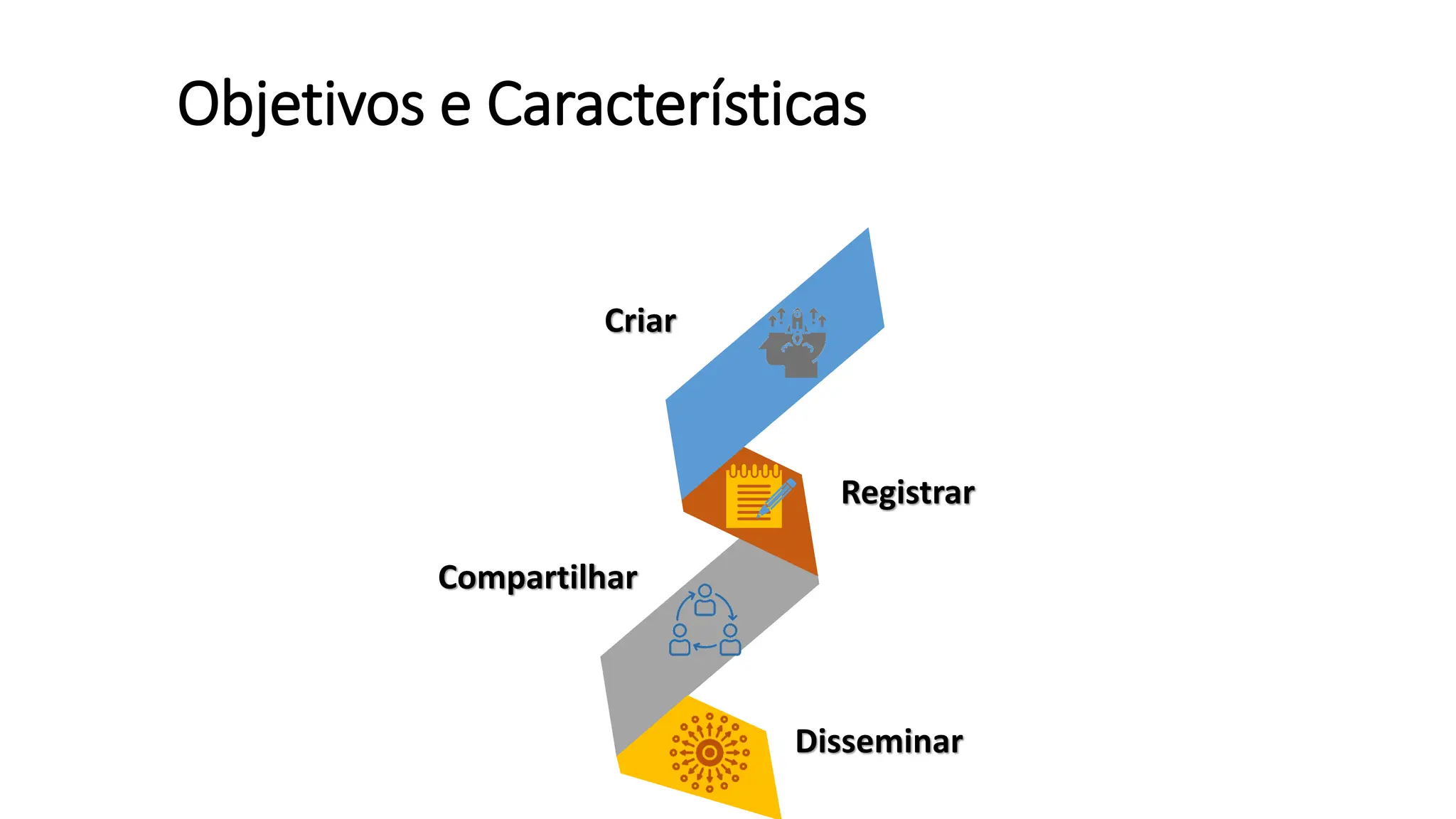 Objetivos e Características
Criar
Registrar
Compartilhar
Disseminar
 