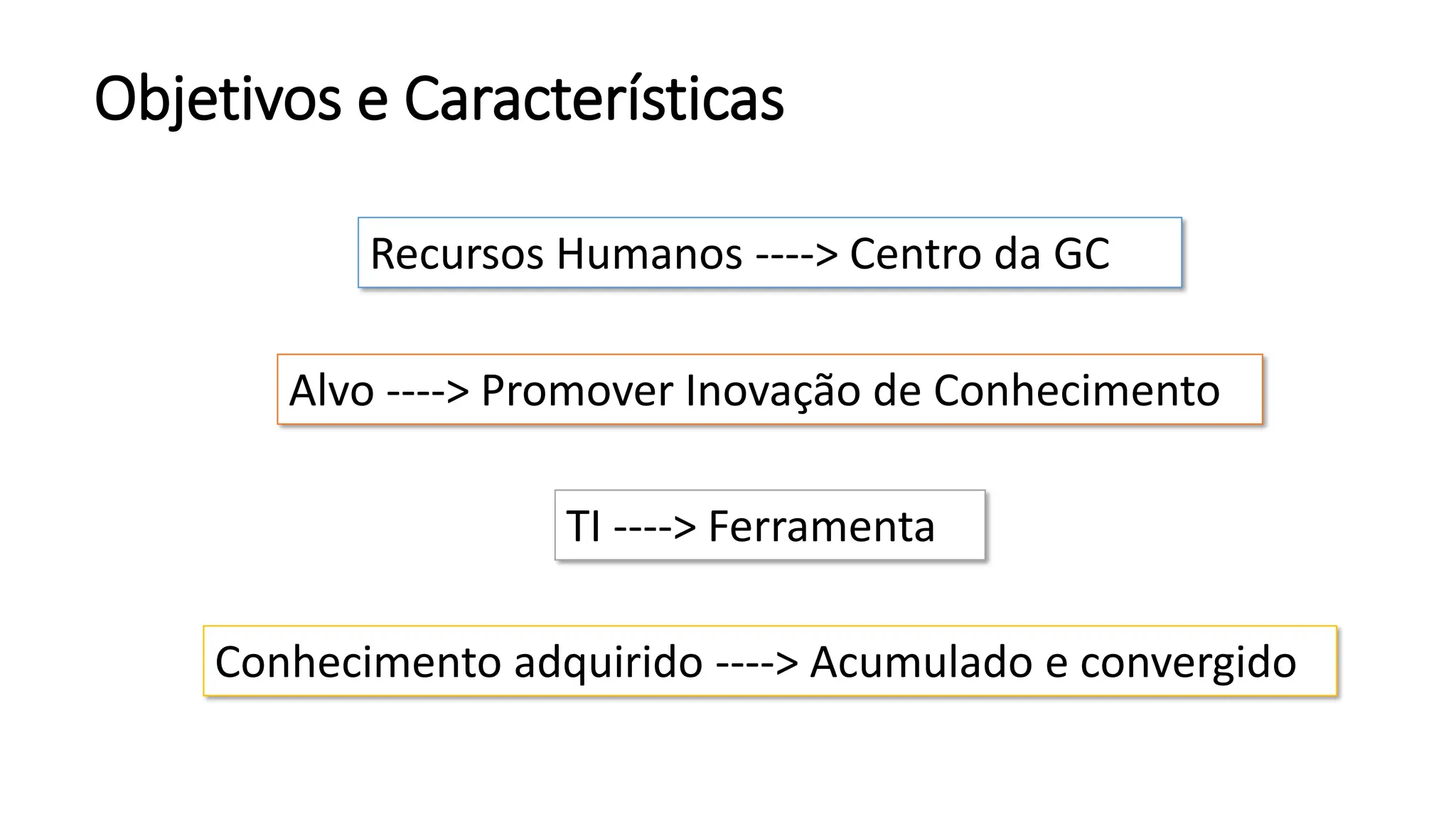 Objetivos e Características
Recursos Humanos ----> Centro da GC
Alvo ----> Promover Inovação de Conhecimento
TI ----> Ferramenta
Conhecimento adquirido ----> Acumulado e convergido
 