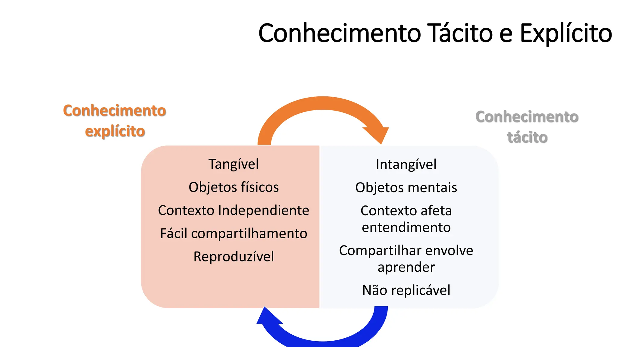 Conhecimento Tácito e Explícito
Tangível
Objetos físicos
Contexto Independiente
Fácil compartilhamento
Reproduzível
Intangível
Objetos mentais
Contexto afeta
entendimento
Compartilhar envolve
aprender
Não replicável
Conhecimento
explícito
Conhecimento
tácito
 