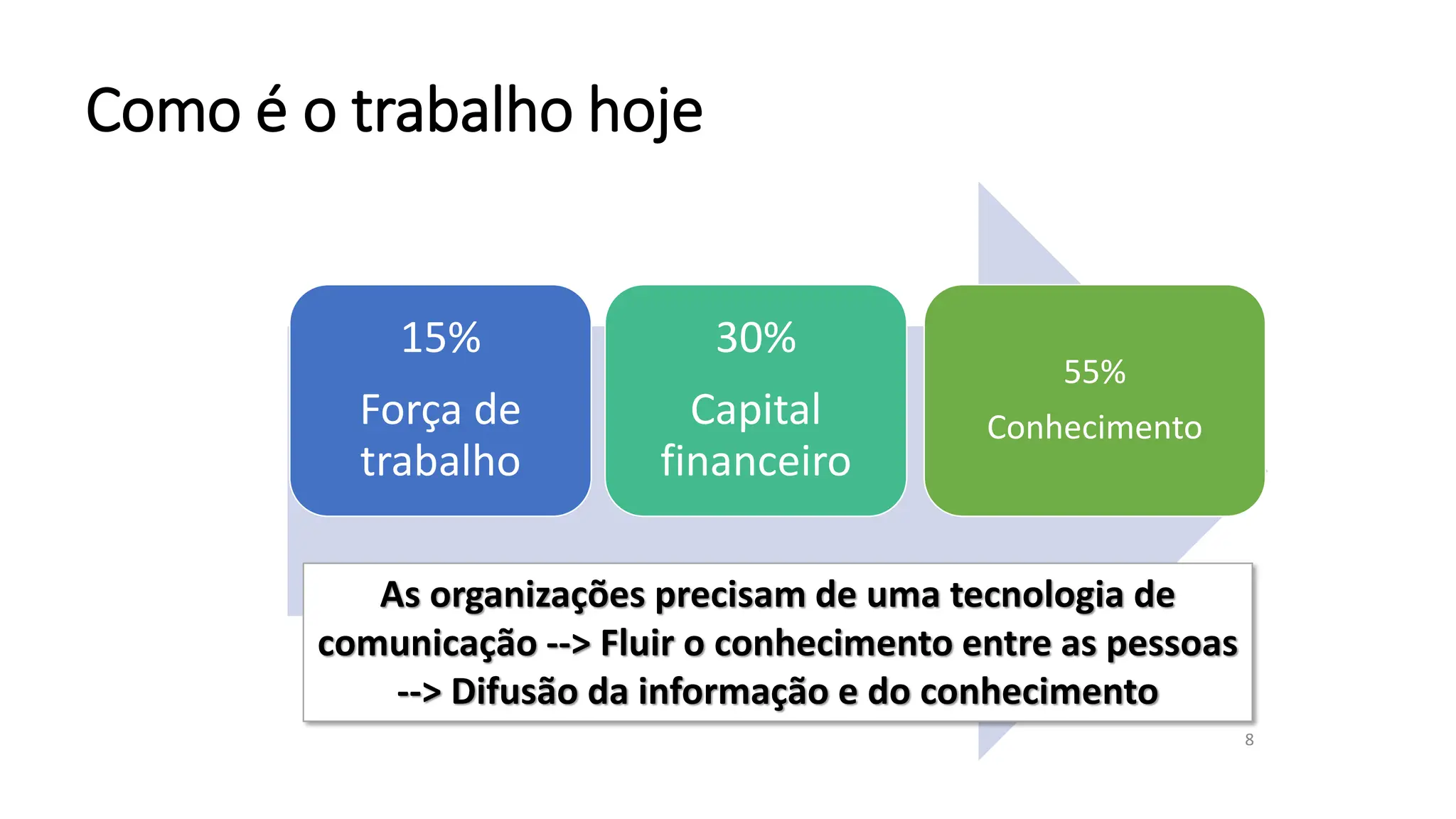 Como é o trabalho hoje
8
15%
Força de
trabalho
30%
Capital
financeiro
55%
Conhecimento
As organizações precisam de uma tecnologia de
comunicação --> Fluir o conhecimento entre as pessoas
--> Difusão da informação e do conhecimento
 
