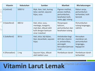 Vitamin         Kebutuhan            Sumber                  Manfaat          Bila kekurangan
A (retinol)      5000 IU       Myk. Ikan, hati, kuning     Pigmen melihat,      Rabun senja,
                               telur, wortel, sayuran      proses melihat,      pertumbuhan
                               hijau, susu                 pertumbuhan,         terhambat, kulit
                                                           kesehatan kulit,     bersisik
                                                           mata, gigi, tulang
D (kalsiferol)   400 IU        Hati, telur, susu,          Penyerapan           Pertumbuhan
                               mentega, margarin,          kalsium,             tulang terganggu,
                               myk.ikan, dibuat oleh       pertumbuhan dan      rakhitis
                               kulit dengan bantuan        kesehatan tulang
                               sinar matahari
E (tokoferol)    30 IU         Hati, telur, biji-bijian,   Antioksidan bagi     Kerusakan
                               ikan, kecambah, sayuran     ALTJ dan vitamin     membran sel,
                               hijau                       A, antisterilitas,   pertumbuhan
                                                           pencegah             terganggu,
                                                           kerusakan/penuaa     keguguran
                                                           n sel
K (fitonadion)   1 mg          Sayuran hijau, dibuat       Pembekuan darah      Pembekuan darah
                               oleh bakteri usus                                terhambat



                                                                   Vitamin Larut Lemak
Vitamin Larut Lemak
 