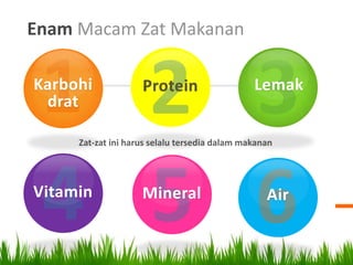 Enam Macam Zat Makanan

Karbohi             Protein                    Lemak
 drat

     Zat-zat ini harus selalu tersedia dalam makanan




Vitamin             Mineral                       Air
 
