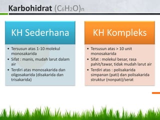 Karbohidrat (C6H2O)n

  KH Sederhana                          KH Kompleks
• Tersusun atas 1-10 molekul         • Tersusun atas > 10 unit
  monosakarida                         monosakarida
• Sifat : manis, mudah larut dalam   • Sifat : molekul besar, rasa
  air                                  pahit/tawar, tidak mudah larut air
• Terdiri atas monosakarida dan      • Terdiri atas : polisakarida
  oligosakarida (disakarida dan        simpanan (pati) dan polisakarida
  trisakarida)                         struktur (nonpati)/serat
 