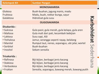 Kelompok KH     Sumber Pangan
                      MONOSAKARIDA
Glukosa         Buah-buahan, jagung manis, madu
Fruktosa        Madu, buah, nektar bunga, sayur




                                                                   Karbohidrat Sederhana
Galaktosa       Hidrolisat gula susu
                      OLIGOSAKARIDA
Disakarida :
• Sukrosa       Gula pasir, gula merah, gula kelapa, gula aren
• Maltosa       Gula malt dari pati, kecambah bebijian
• Laktosa       Susu sapi, ASI
• Trehalosa     Jamur, serangga seperti rayap, belalang
• Manitol       Rumput laut, nenas, asparagus, ubi jalar, wortel
• Sorbitol      Buah-buahan
• Inositol      Sekam serealia

Trisakarida :
• Rafinosa      Biji-bijian, berbagai jenis kacang
• Stakiosa      Biji-bijian, berbagai jenis kacang
• Verbaskosa    Biji-bijian, berbagai jenis kacang
• Fruktan       Serealia, asparagus, bawang merah, bawang putih
 