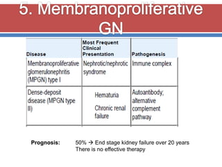 Prognosis:   50%  End stage kidney failure over 20 years
             There is no effective therapy
 