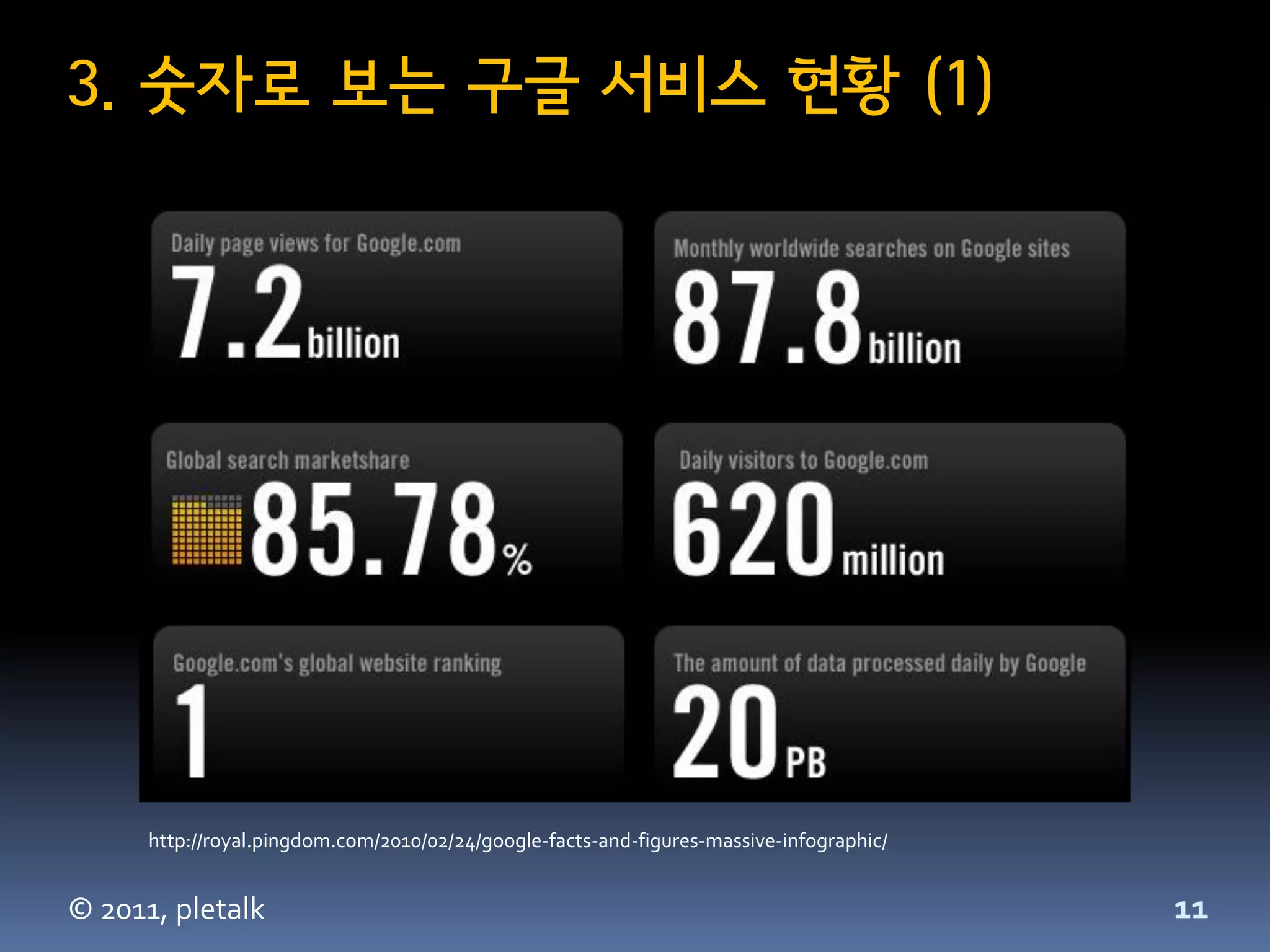 3. 숫자로 보는 구글 서비스 현황 (1)




      http://royal.pingdom.com/2010/02/24/google-facts-and-figures-massive-infographic/


© 2011, pletalk                                                                           11
 