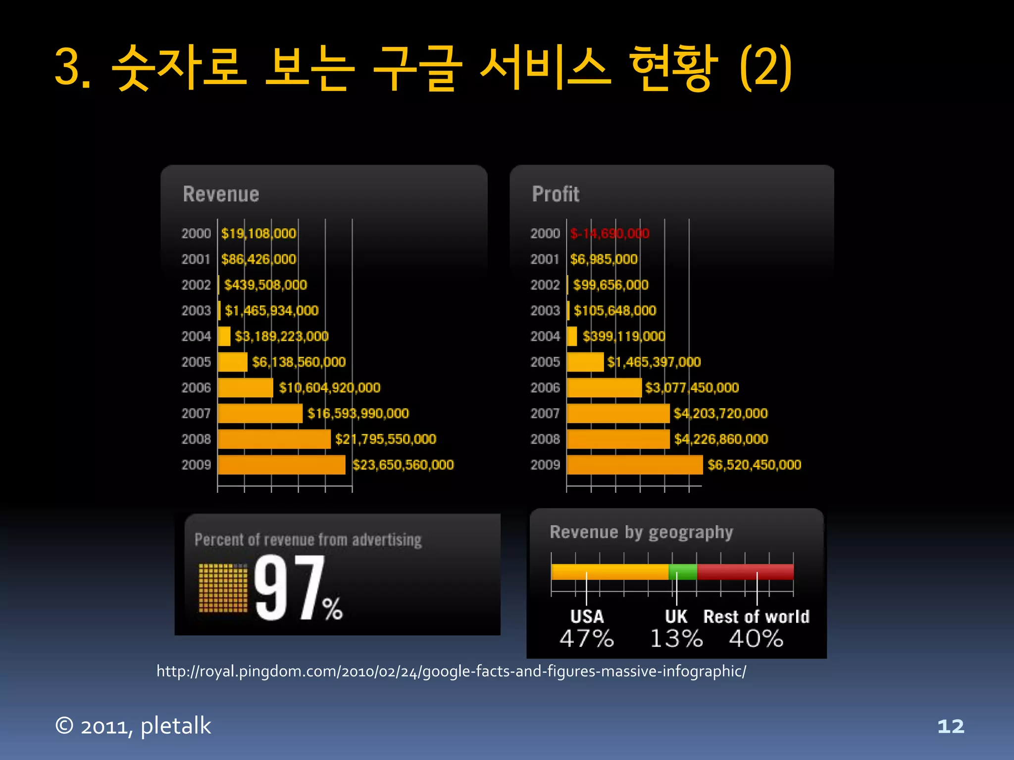 3. 숫자로 보는 구글 서비스 현황 (2)




         http://royal.pingdom.com/2010/02/24/google-facts-and-figures-massive-infographic/


© 2011, pletalk                                                                              12
 