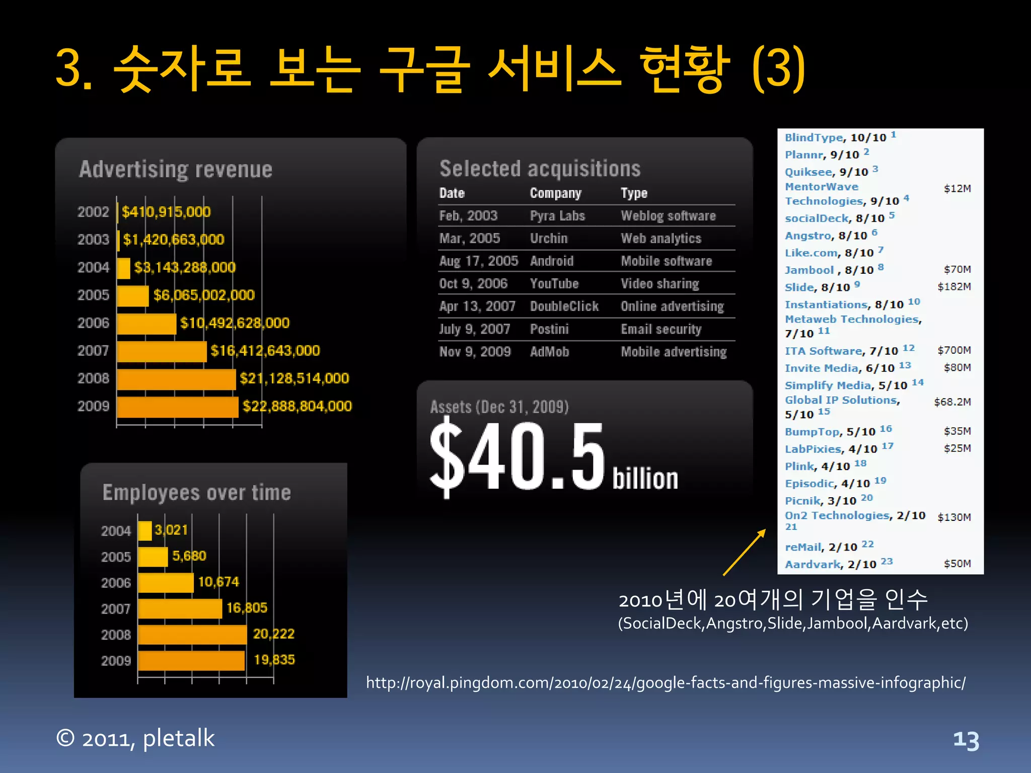 3. 숫자로 보는 구글 서비스 현황 (3)




                                                    2010년에 20여개의 기업을 인수
                                                    (SocialDeck,Angstro,Slide,Jambool,Aardvark,etc)


                  http://royal.pingdom.com/2010/02/24/google-facts-and-figures-massive-infographic/


© 2011, pletalk                                                                                  13
 