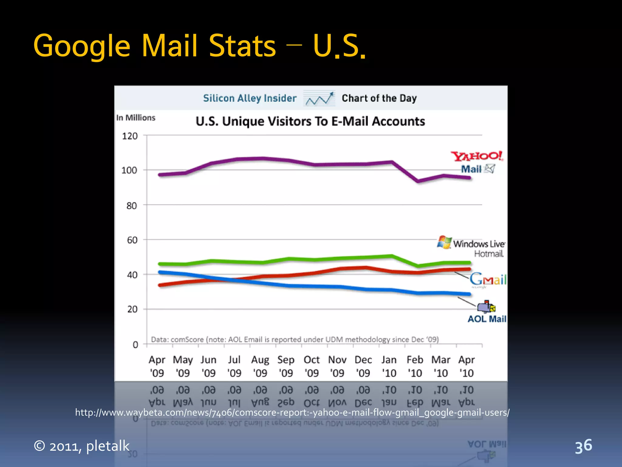 Google Mail Stats – U.S.




      http://www.waybeta.com/news/7406/comscore-report:-yahoo-e-mail-flow-gmail_google-gmail-users/


© 2011, pletalk                                                                                       36
 