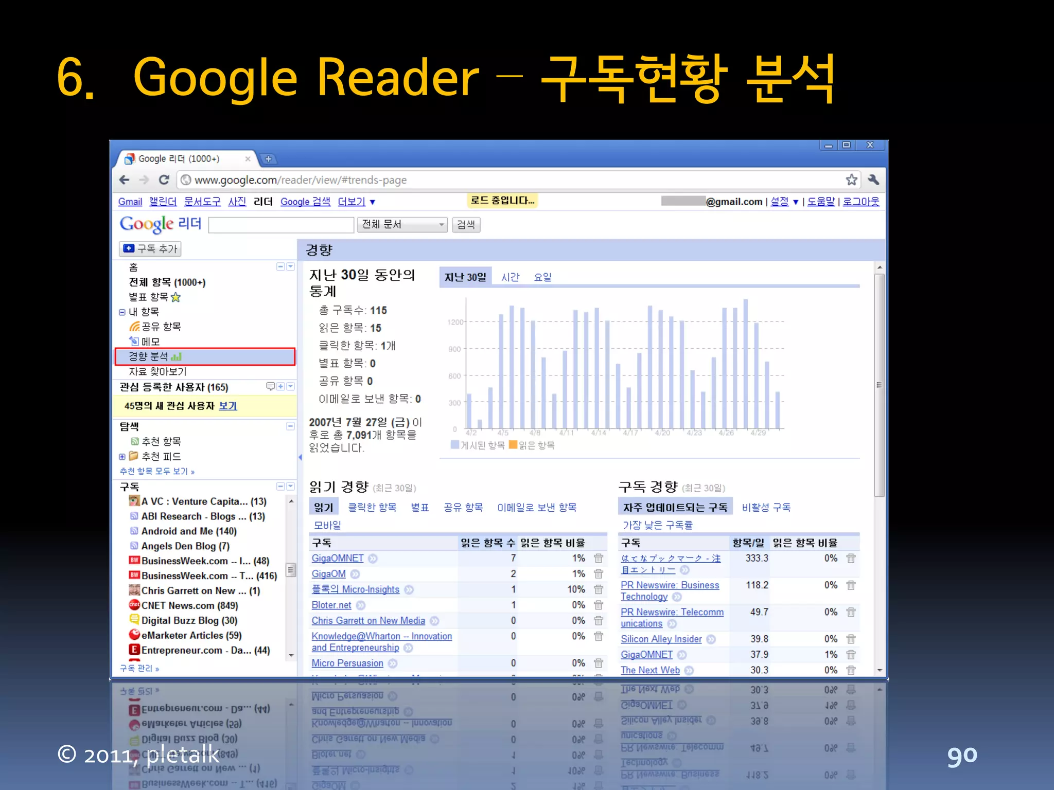 6. Google Reader – 구독현황 분석




© 2011, pletalk              90
 