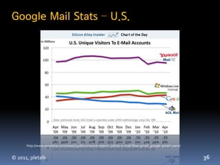 Google Mail Stats – U.S.




      http://www.waybeta.com/news/7406/comscore-report:-yahoo-e-mail-flow-gmail_google-gmail-...