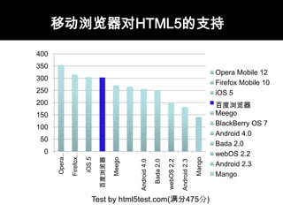 产业链正在成形
     浏览器对HTML5视频的支持
     移动浏览器对HTML5的支持
       终端对HTML5的支持
     对Web App的平台&工具支持
     移动浏览器对HTML5的支持
     应用开发商对HTML5的支持
                    Facebook 基于                             BigWorld
                      支持HTML5视频的浏览器比例 推支持HTML5的游戏
     Carbyn推
        400 拥有部分或全部支持HTML5浏览器的手机数量
                 HTML5移动应用平台
                                             微软推出全面采用
    HTML5 OS                                           引擎BigWorld 4.0
                                                          应用
                   -斯巴达计划曝光                  HTML5编写的Bing
        350
                                                 1000
                                                  百度推Web  Opera Mobile 12
      （million）
    谷歌推出  Zynga发布多款
        300                   Adobe宣布不再支
             HTML5游戏
Chrome Web Store             持移动版Flash，加           App平台  Firefox Mobile 10
         80%
          1000                大对HTML5支持
                                                  平台&工具
        250                                      75%      iOS 5
        200800                                            百度浏览器
         75%
        150                                               Meego
            600
                                                          浏览器
          2011年            336 2012年                      BlackBerry OS 7
                                                               2013年
        100
                            66%                           Android 4.0
         70%400
   YouTube全站
         50                                                    亚马逊Kindle
   提供WebM视                                                Bada 2.0
          0200                 Mozilla推基                      Cloud Reader
                                                      Mozilla将建立跨平台应用
   频，直接支持
                                                          终端
                                                      市场，支持HTML5应用
              Opera…

                       Firefox…




                                                          webOS 2.2
UC发布UC浏览器8.0，
         65%                    于Web技术
                                  iOS 5



                                                  Meego




                                                                                                              Mango
                                          百度浏览器




                                                                         Bada 2.0

                                                                                    webOS 2.2
                                                           Android 4.0




                                                                                                Android 2.3
  集成Web App平台
     HTML5 0                    的移动操作                     Android 2.3
                                 系统B2G IE    英特尔宣布全面拥抱
             Chrome 截至2011年  Firefox     百度应用
                                            截至2012年Opera Mango  Safari
         60%                                   HTML5，将推
                         2012-1             搜索2012-4
                                              HTML5开发工具           酷狗音乐
             亚马逊推出支持HTML5的新                  数据来源：Strategy Analytics
              Rovio开发出《愤怒的
                        Test by html5test.com(满分475分)           HTML5版手机
             电子书格式Kindle Format 8             数据来源：
                       Html5兼容性测试得分变化情况 LongTail Video
                 小鸟》HTML5版                                       Web播放器
 