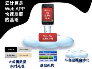 云计算是
Web APP                Native

快速发展                    App
                       运算&

的基础                    存储




                      Web App
                      运算&存储



 数据总量   •100~1000PB



数据处理量   •10~100PB/天




 大规模数据                          平台运维自动化
 实时处理                 基础架构
 