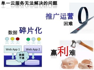 单一云服务无法解决的问题



                          困难
  数据


 Web App 1
         数据
         不通
              Web App 2
                          利
 