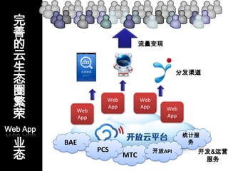 完
 善
 的                              流量变现

 云
 生                                            分发渠道
 态
 圈
 繁                  Web
                    App
                                Web
                                App
 荣          Web                          Web
            App                          App

Web App
                                               统计服
 业        BAE                                   务

 态
                  PCS                 开放API      开发&运营
                          MTC
                                                  服务
 